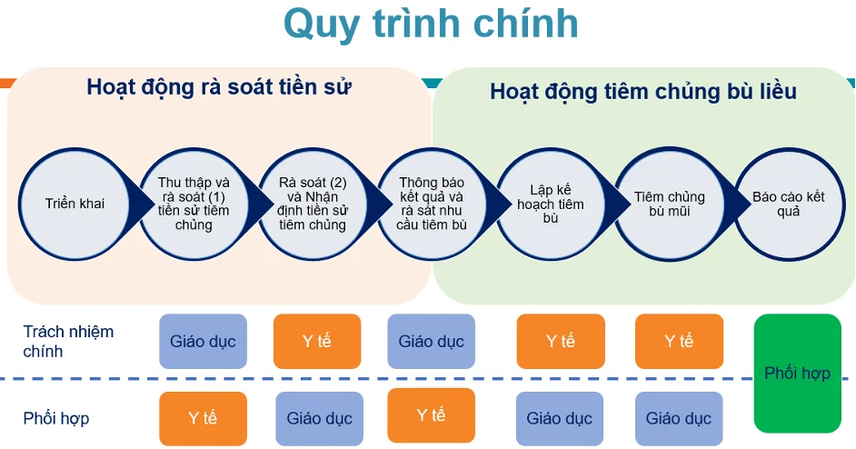 KHU VỰC TÂN BÌNH TRIỂN KHAI HOẠT ĐỘNG RÀ SOÁT TIỀN SỬ VÀ TIÊM CHỦNG BÙ LIỀU CHO TRẺ NHẬP HỌC TẠI CƠ SỞ GIÁO DỤC MẦM NON, TIỂU HỌC